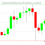 Litecoin charts on January 15, 2021