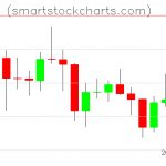 Litecoin charts on January 30, 2021