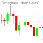 Litecoin charts on January 31, 2021