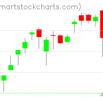 QQQ charts on January 05, 2021