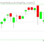 QQQ charts on January 07, 2021