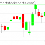 QQQ charts on January 14, 2021