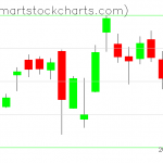 QQQ charts on January 19, 2021