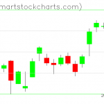 QQQ charts on January 25, 2021