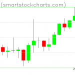 Bitcoin charts on February 07, 2021