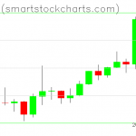 Bitcoin charts on February 09, 2021