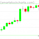 Bitcoin charts on February 16, 2021