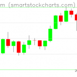 Ethereum charts on February 08, 2021