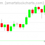 Ethereum charts on February 09, 2021