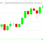 Ethereum charts on February 10, 2021