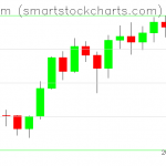 Ethereum charts on February 14, 2021