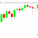 Ethereum charts on February 18, 2021