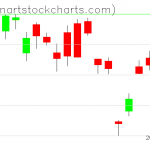 GLD charts on February 10, 2021