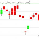 GLD charts on February 12, 2021