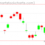 GLD charts on February 25, 2021