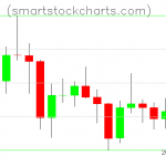 Litecoin charts on February 02, 2021