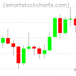 Litecoin charts on February 08, 2021