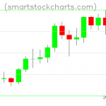 Litecoin charts on February 21, 2021