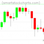 Litecoin charts on February 27, 2021