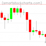 Litecoin charts on March 01, 2021