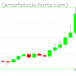 Monero charts on February 14, 2021