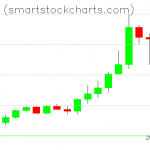 Monero charts on February 16, 2021