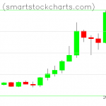 Monero charts on February 18, 2021