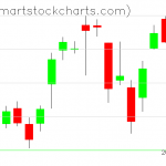 QQQ charts on February 04, 2021