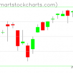 QQQ charts on February 12, 2021