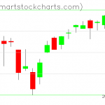 QQQ charts on February 16, 2021