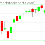 QQQ charts on February 18, 2021