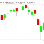 QQQ charts on February 25, 2021