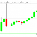 Ripple charts on February 14, 2021