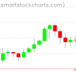 Ripple charts on February 19, 2021