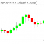 Ripple charts on February 20, 2021