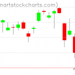 SPY charts on February 01, 2021