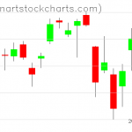 SPY charts on February 03, 2021