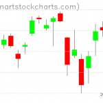 SPY charts on February 04, 2021