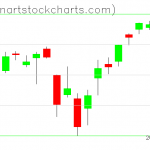 SPY charts on February 10, 2021