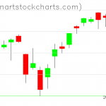 SPY charts on February 12, 2021