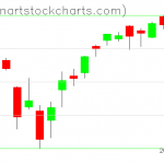 SPY charts on February 17, 2021