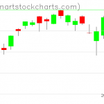 SPY charts on February 25, 2021