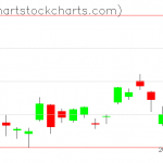 TLT charts on February 01, 2021