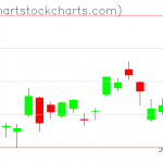 TLT charts on February 02, 2021