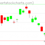 TLT charts on February 05, 2021