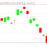 TLT charts on February 08, 2021