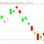 TLT charts on February 10, 2021