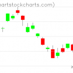 TLT charts on February 12, 2021