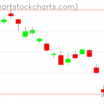 TLT charts on February 17, 2021