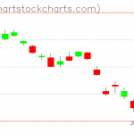 TLT charts on February 22, 2021